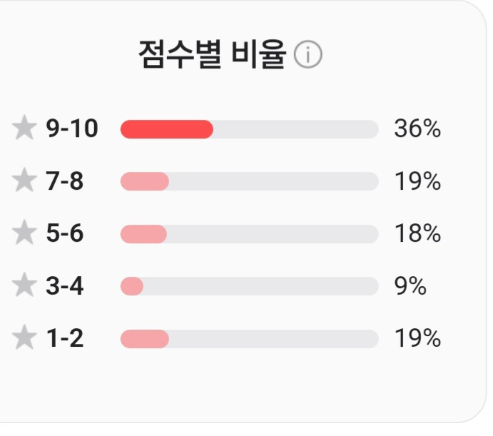 베테랑2 평점 남녀 비교.JPG | 인스티즈