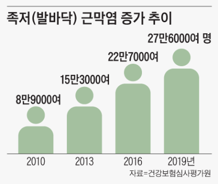 발바닥 찢어지는 듯… 족저근막염 환자 10년새 3배로 | 인스티즈