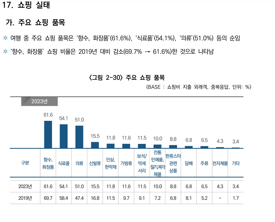 한국 방문 관광객 70%가 들른다는 곳 | 인스티즈