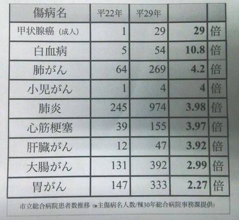 일본이 방사능때문에 위험하면 이미 일본에서도 환자 많아야 정상아니야? | 인스티즈