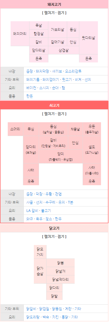 고기 부위별 한장 요약.jpg | 인스티즈