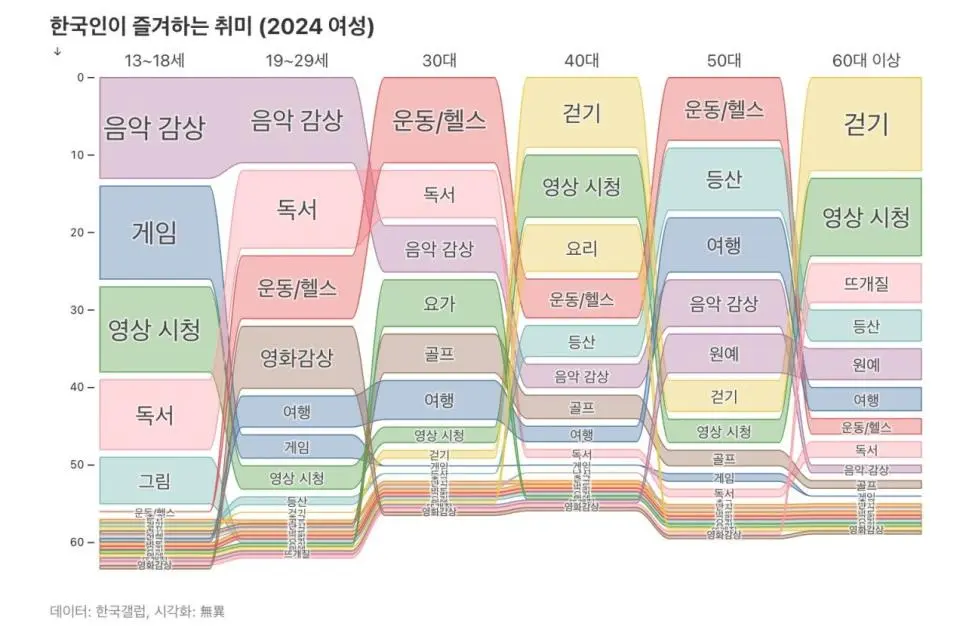 2024년 한국인이 좋아하는 취미 | 인스티즈