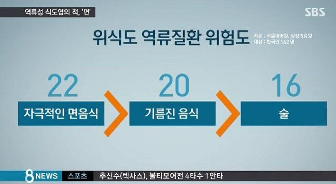 한국인들의 역류성 식도염 발생 가장 큰 주범 | 인스티즈