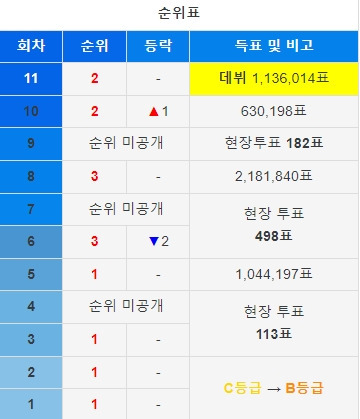 프듀 1위를 가장 많이 한 연습생 | 인스티즈