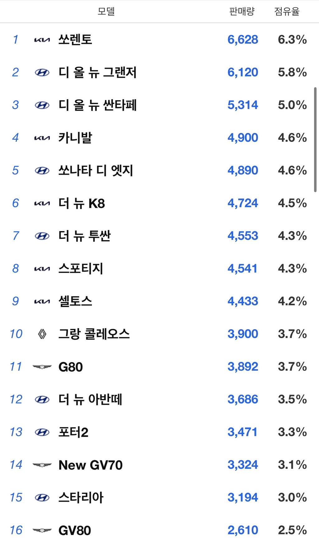 2024년 9월 국산차 판매 순위 | 인스티즈