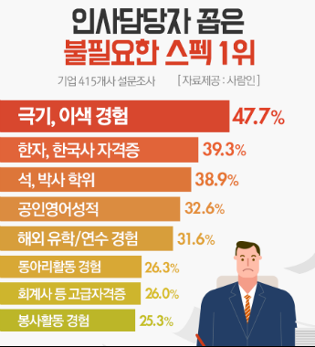 인사 담당자들이 말하는 불필요한 스펙 1위 | 인스티즈