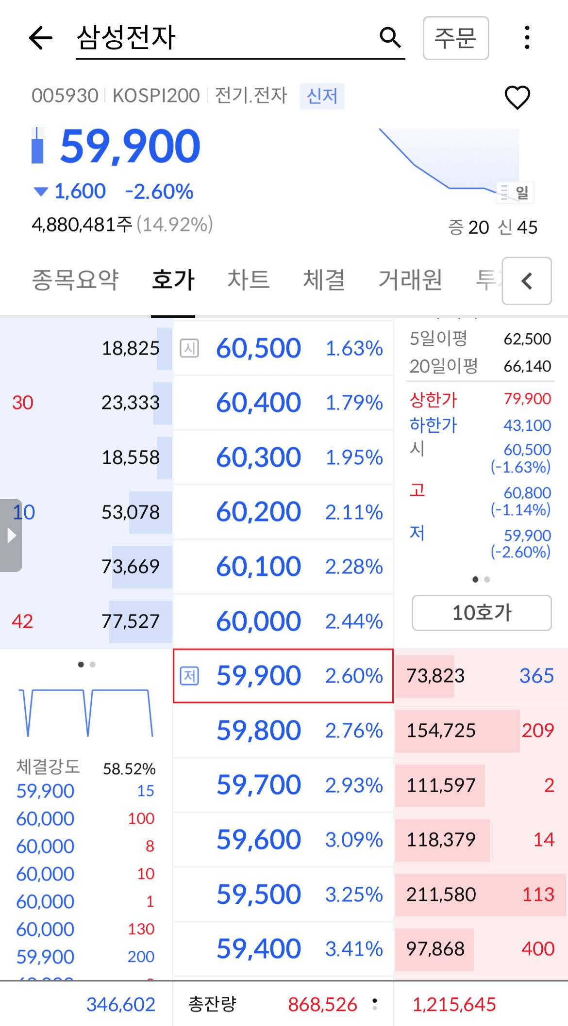 실시간 삼성전자 주가 근황.jpg | 인스티즈