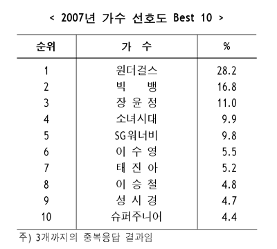 원더걸스 텔미가 넘사벽 히트곡이었던이유 | 인스티즈