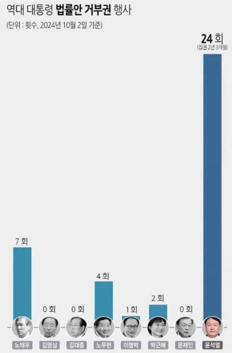 이런 대통령은 없었다...윤 대통령, 24번째 거부권 | 인스티즈