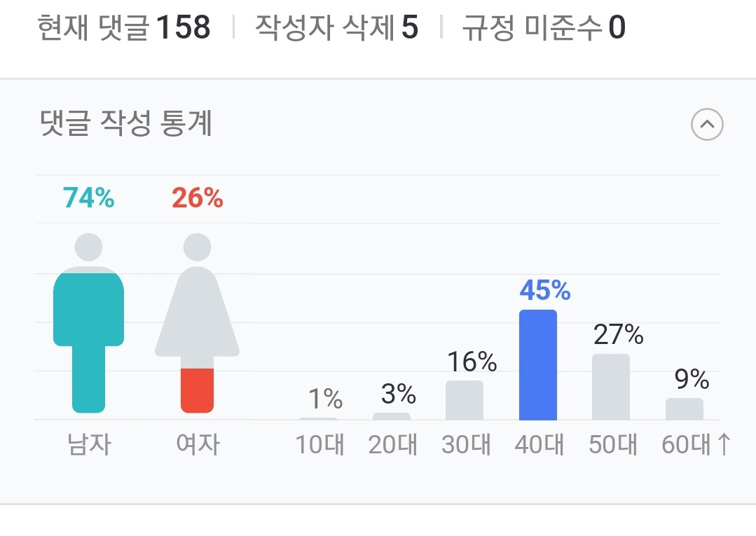 용기낸 쯔양에게 악플다는 한심한 네이버 인셀들(40대 남성 비율 높음) | 인스티즈