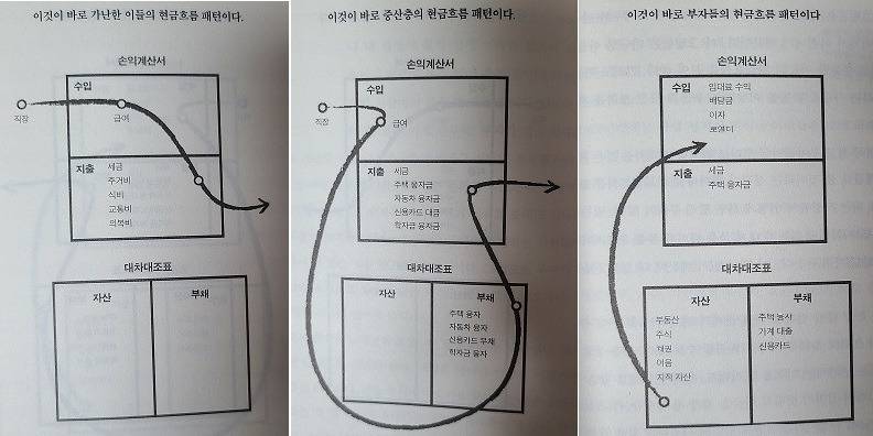 가난한 사람 vs 중산층 vs 부자들의 현금흐름 | 인스티즈