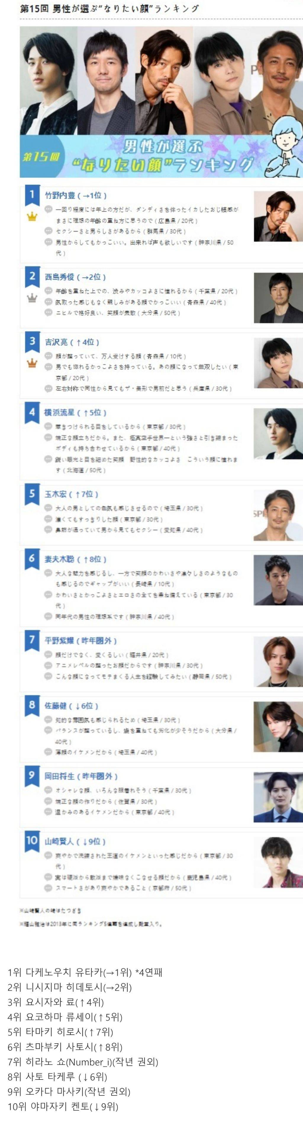 일본인들이 생각하는 제일 잘생긴 남자배우 1위 | 인스티즈