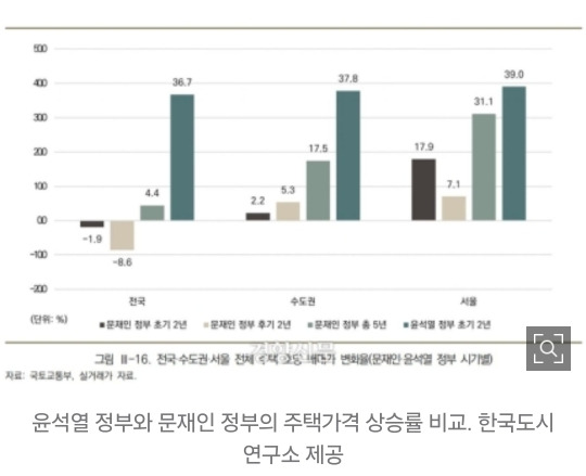 단독] 윤석열 정부 2년 서울 집값 상승률, 문재인 정부 2년보다 높아 | 인스티즈