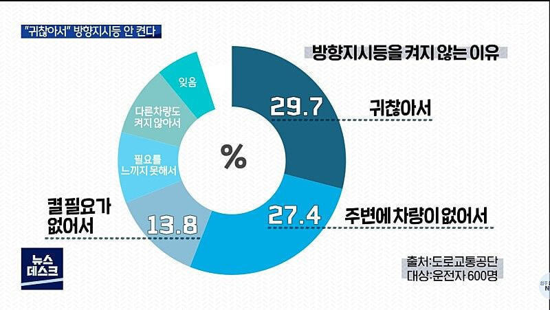 방향지시등을 켜지 않는 이유 | 인스티즈