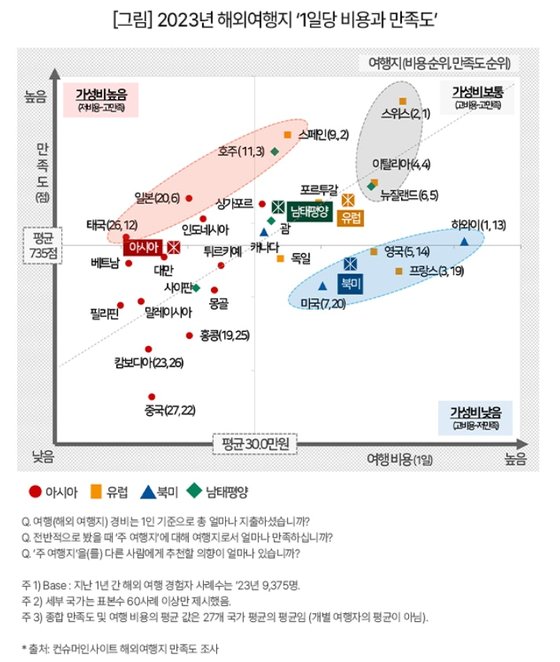 "돈만 잔뜩 쓰고 만족도 낮다" 가성비 최악의 여행지는 여기 | 인스티즈