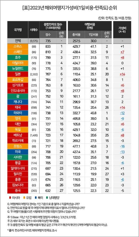 "돈만 잔뜩 쓰고 만족도 낮다" 가성비 최악의 여행지는 여기 | 인스티즈