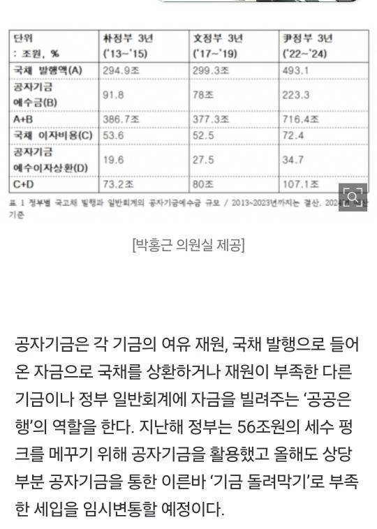 윤석열 정부 3년간 공자기금에서 끌어온 돈, 문재인 정부 3배 규모 | 인스티즈