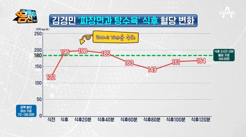 일반인이 먹어도 혈당이 튀는 음식.jpg | 인스티즈