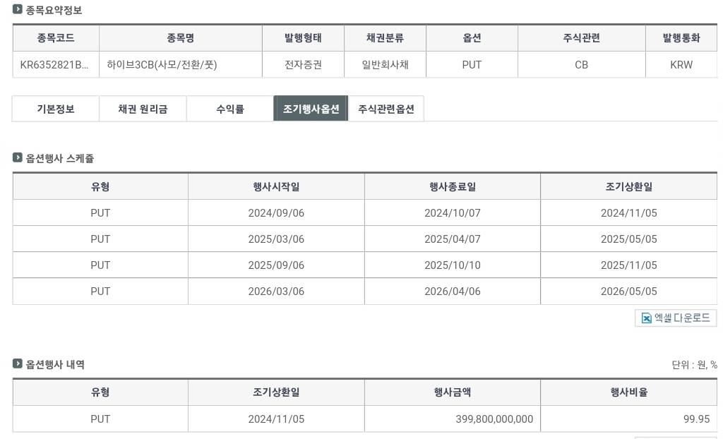 🚨 하이브 전환사채 상환액 3998억 돌파(99.95퍼) | 인스티즈