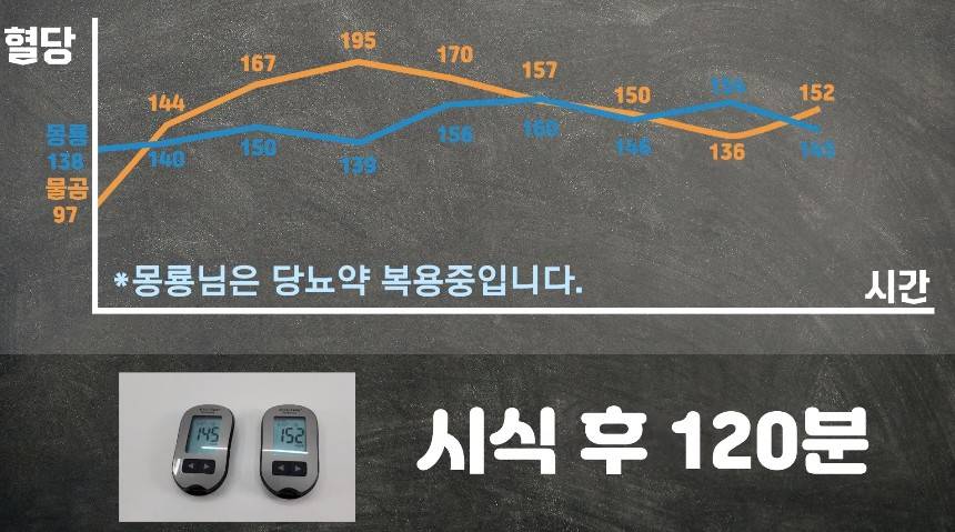 일반인이 먹어도 혈당이 튀는 음식.jpg | 인스티즈