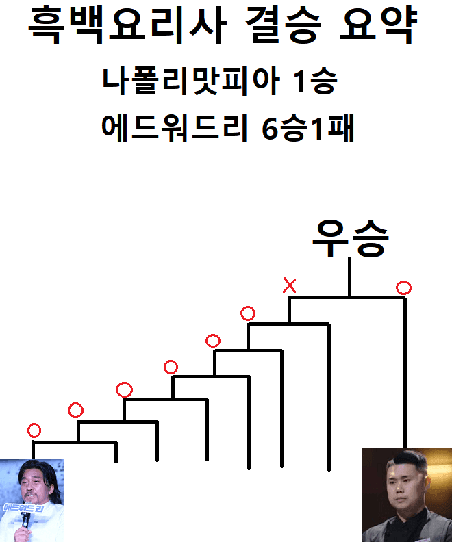 강스포주의) 흑백요리사 결승전 요약.jpg | 인스티즈