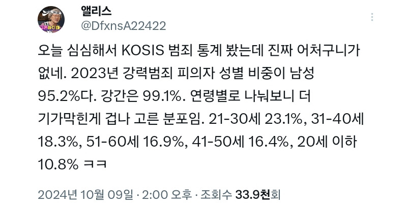 2023년 강력범죄 피의자 성별 비중이 남성 95.2%, 강간은 99.1%