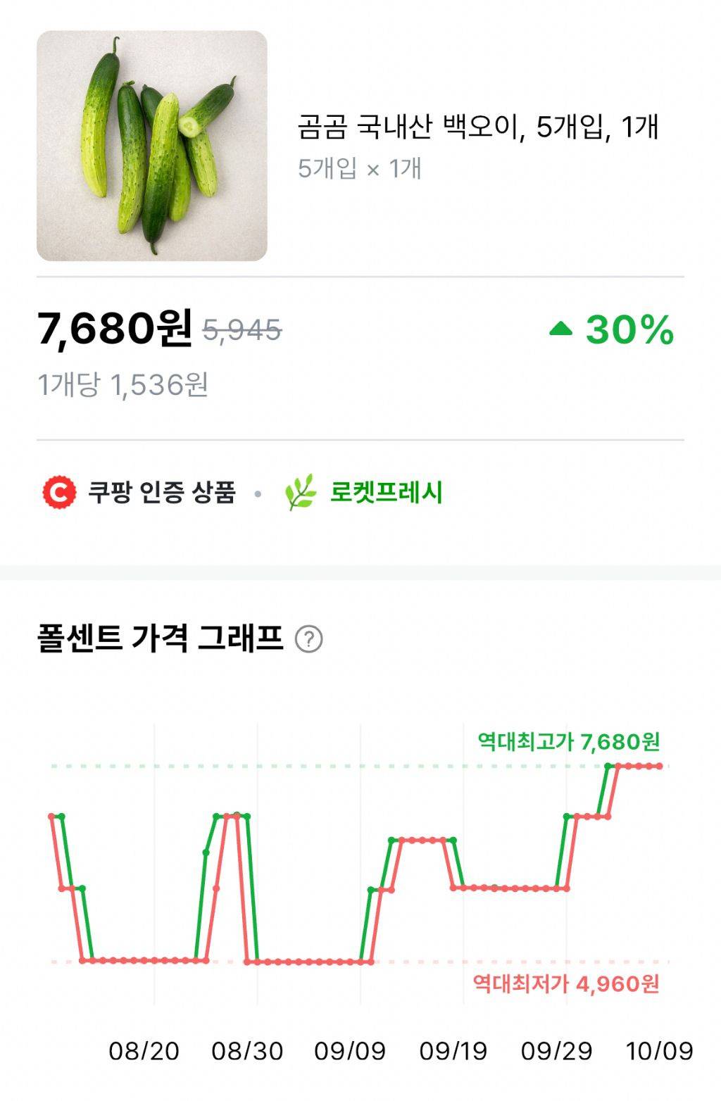 요즘 진짜 가격많이오른거같은 채소 | 인스티즈