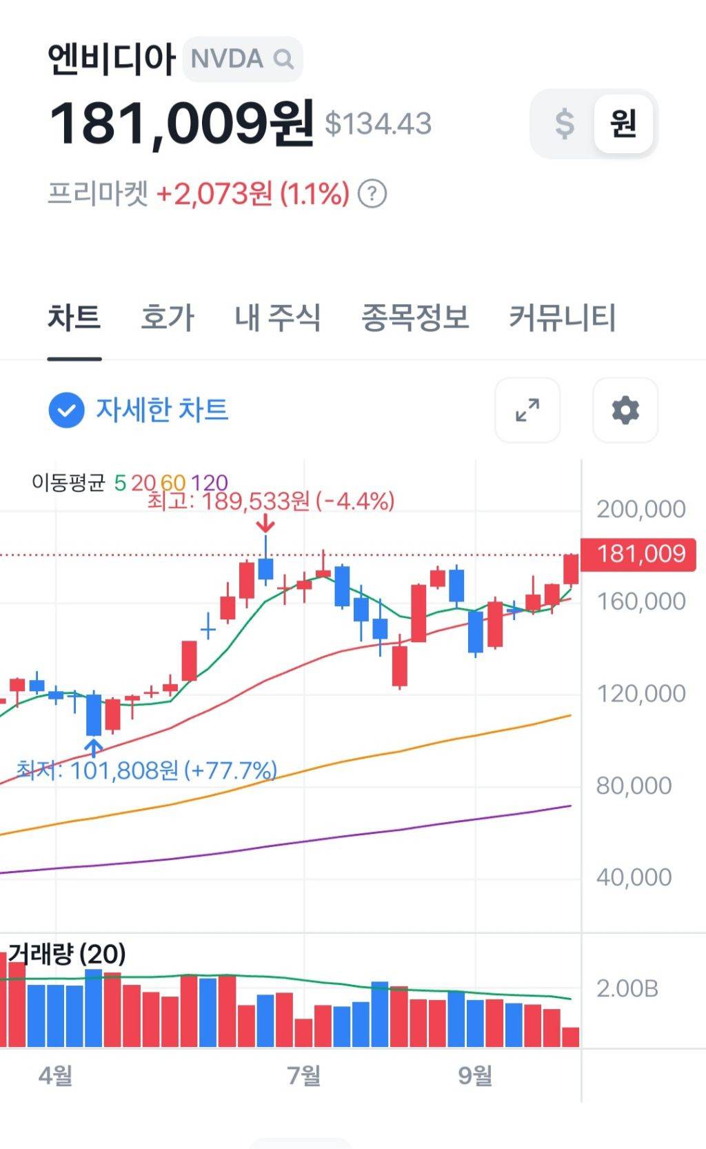 떡락했던 엔비디아 주식 근황 | 인스티즈