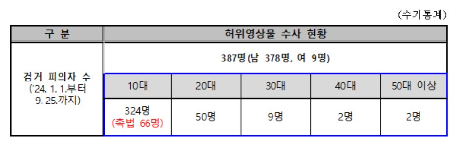 [단독] 딥페이크 성범죄 피의자 98% 남성... 경찰, 성별 구분 통계 첫 공개 | 인스티즈