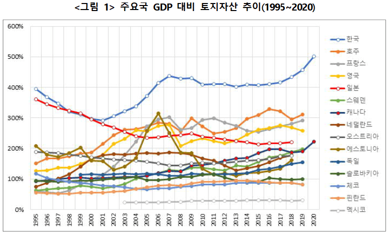 역사적인 부동산 버블을 쌓고 있는 한국..jpg | 인스티즈