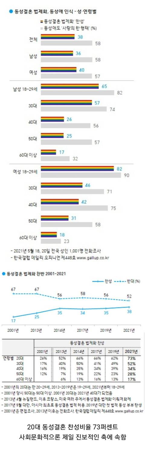 요즘 1020의 동성애 존중비율.jpg | 인스티즈