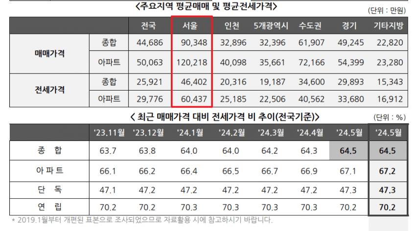 기형적으로 모든 자산이 부동산에 쏠려있는 한국.jpg | 인스티즈