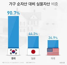 기형적으로 모든 자산이 부동산에 쏠려있는 한국.jpg | 인스티즈