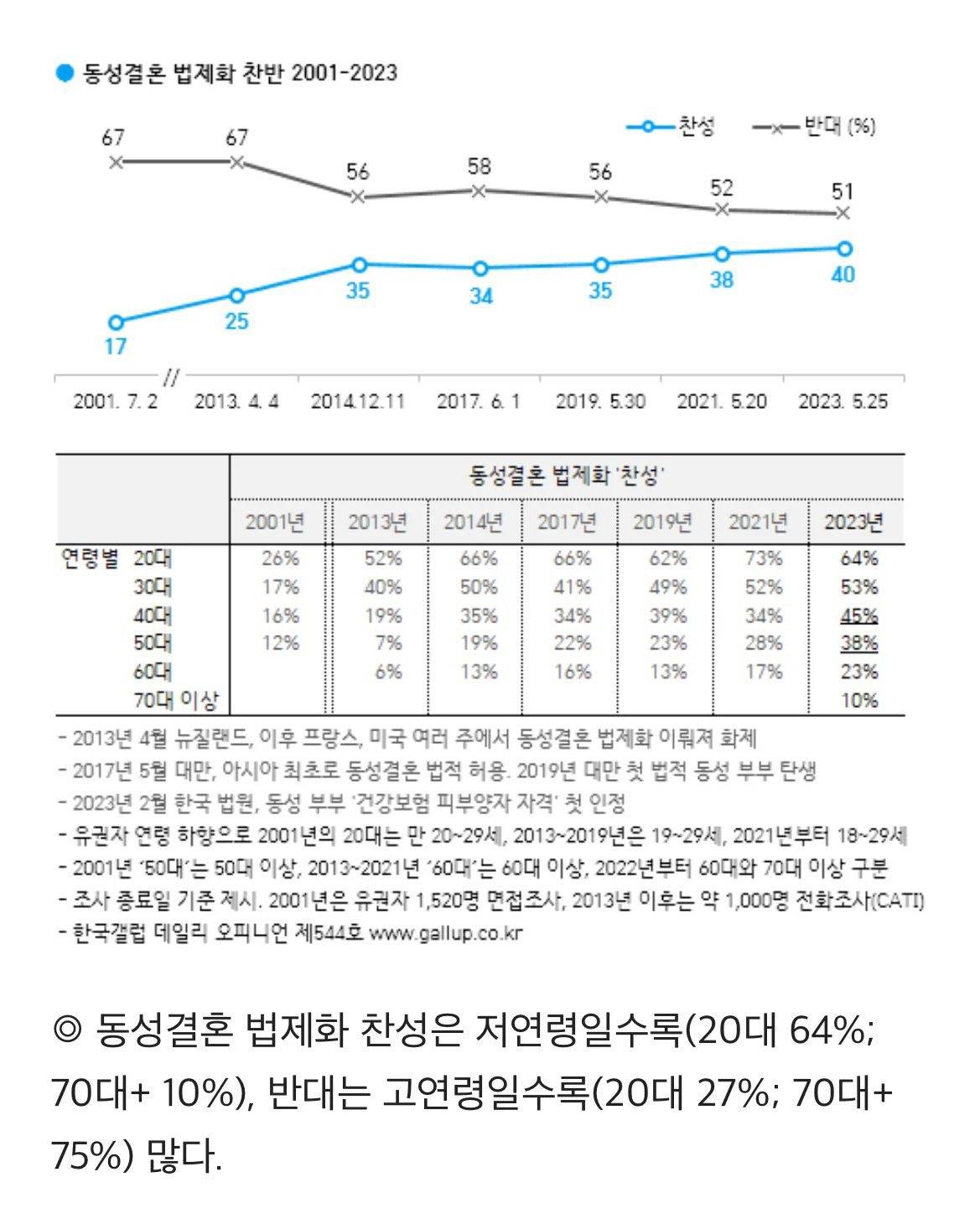 동성결혼 법제화 찬반 여론 변화추이 | 인스티즈