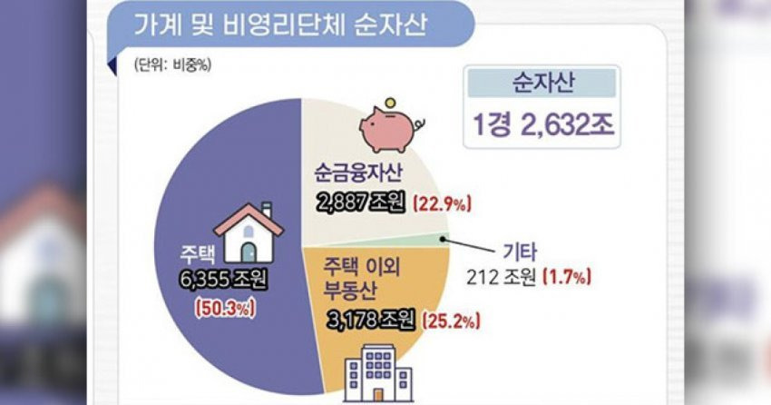 기형적으로 모든 자산이 부동산에 쏠려있는 한국.jpg | 인스티즈