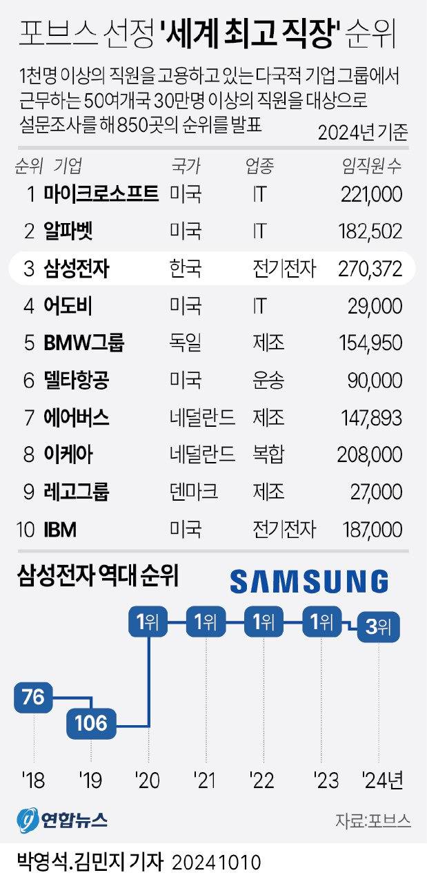 포브스 선정 '세계 최고 직장' 순위 | 인스티즈