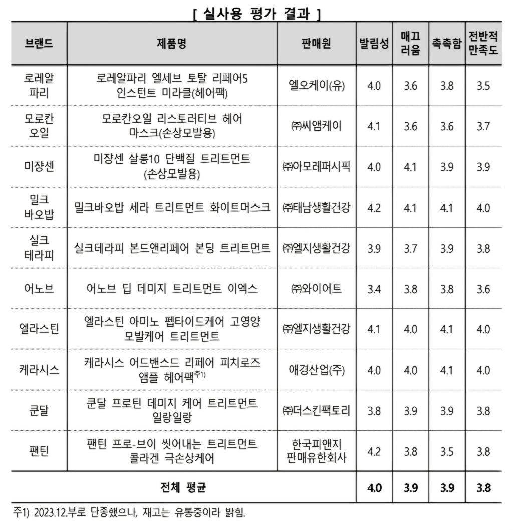 헤어트리트먼트 성능, 가격차이 뚜렷 .. 한국 소비자원 상품 선택, 구매 가이드 | 인스티즈