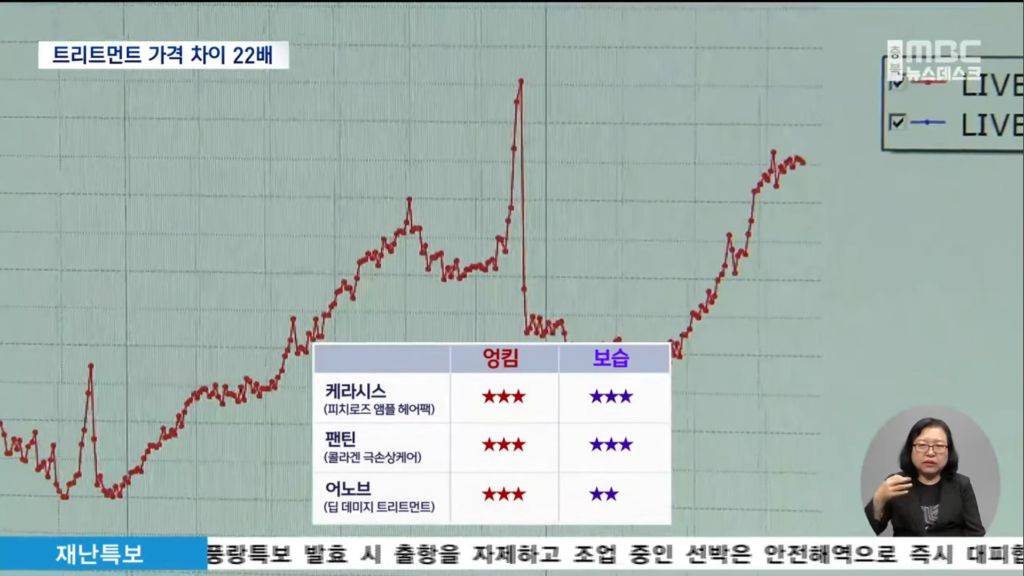 헤어트리트먼트 성능, 가격차이 뚜렷 .. 한국 소비자원 상품 선택, 구매 가이드 | 인스티즈