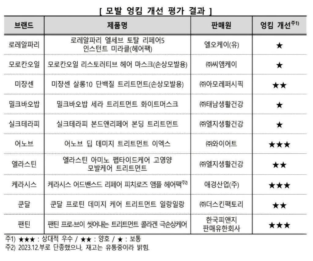 헤어트리트먼트 성능, 가격차이 뚜렷 .. 한국 소비자원 상품 선택, 구매 가이드 | 인스티즈