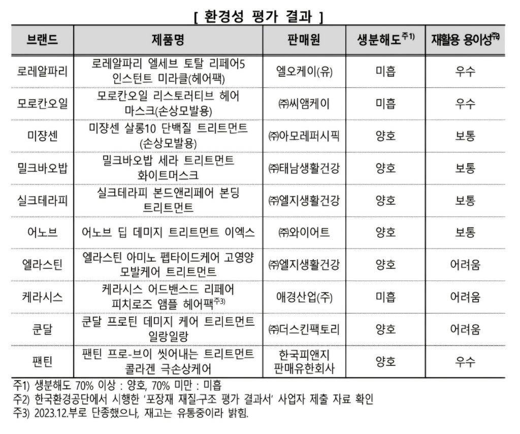 헤어트리트먼트 성능, 가격차이 뚜렷 .. 한국 소비자원 상품 선택, 구매 가이드 | 인스티즈