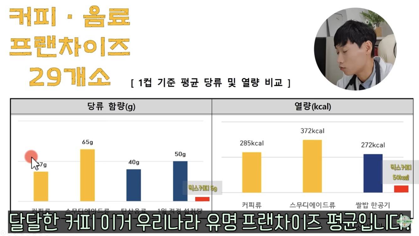 바닐라라떼 한잔보다 믹스커피 7잔 먹는게 나은 이유 | 인스티즈