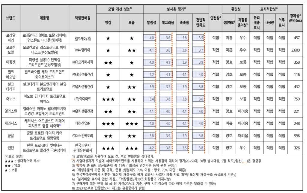 헤어트리트먼트 성능, 가격차이 뚜렷 .. 한국 소비자원 상품 선택, 구매 가이드 | 인스티즈