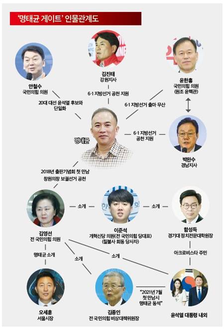 '명태균 게이트' 인물 관계도 | 인스티즈