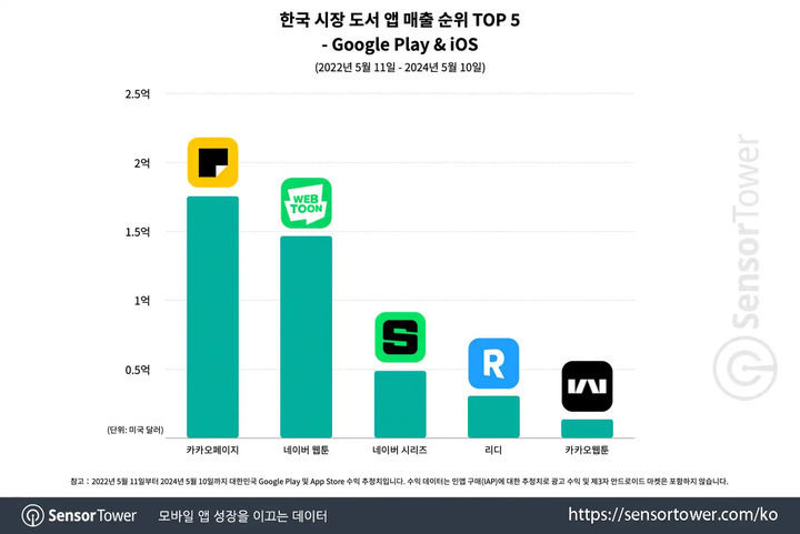 최근 2년간 한국 도서 앱 매출 순위 TOP 5.jpg | 인스티즈