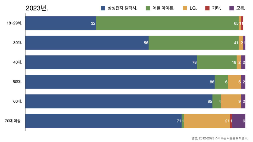 삼성 관계자면 진짜 머리 아플거같은 Z세대 갤럭시 이미지.jpg | 인스티즈