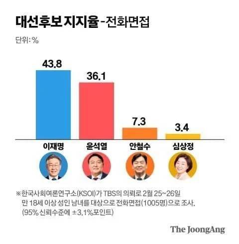 안철수-윤석열 단일화 안 했으면 이재명 당선 확률 거의 100% | 인스티즈