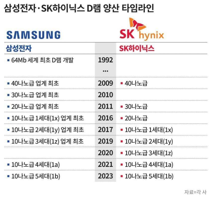 압도적으로 벌어지는 하닉-삼전의 기술 격차 jpg | 인스티즈