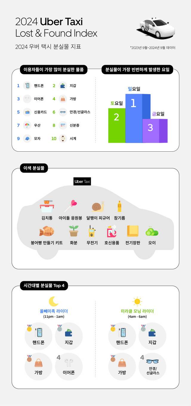 우버 택시에 놓고 내린 분실물 순위 | 인스티즈