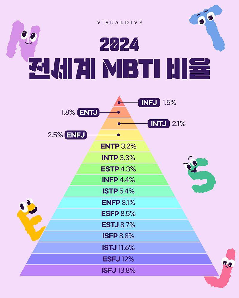 전세계 mbti 비율 | 인스티즈