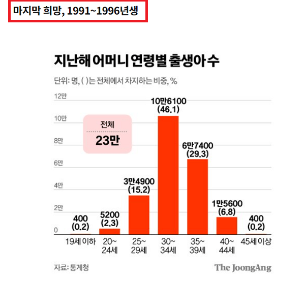 몇년전부터 91-96년생을 주목하는 이유 | 인스티즈